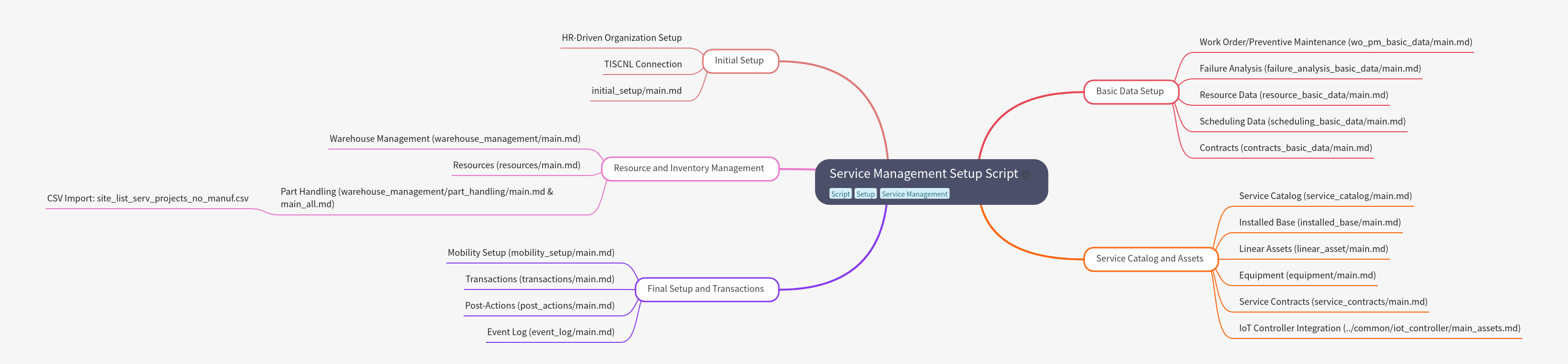 Service Management Setup Script Guide