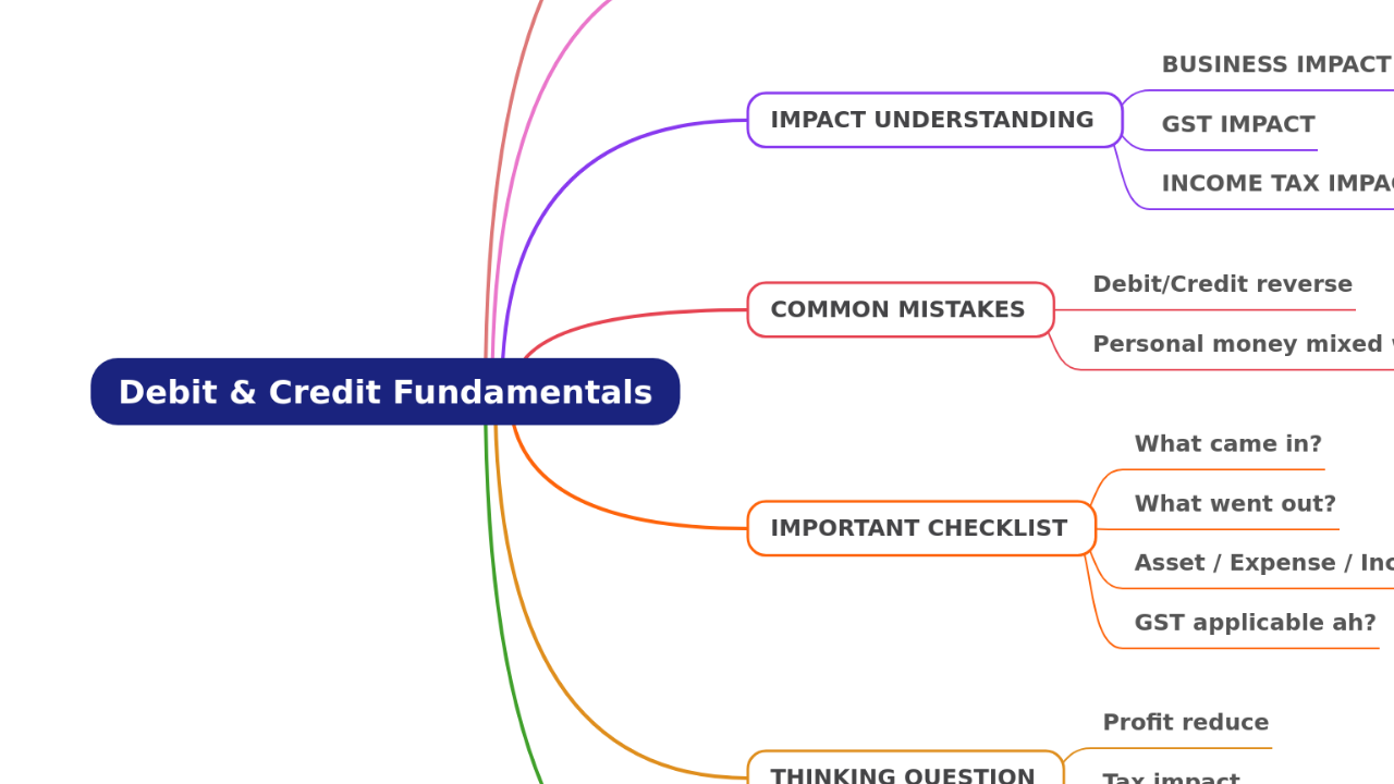 Debit & Credit Fundamentals