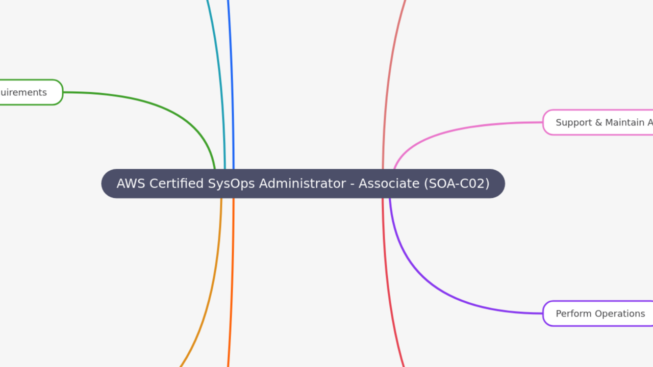 AWS Certified SysOps Administrator - Associate (SOA-C02)