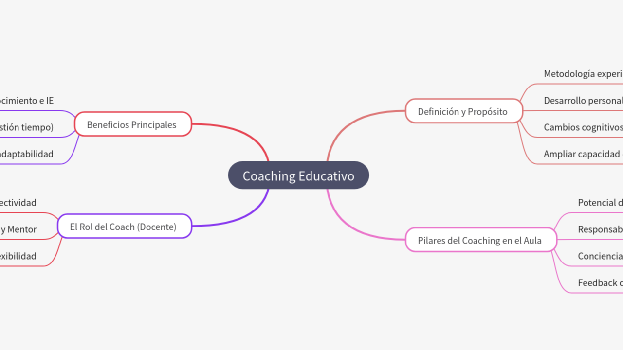 Mind Map:Coaching Educativo ...
