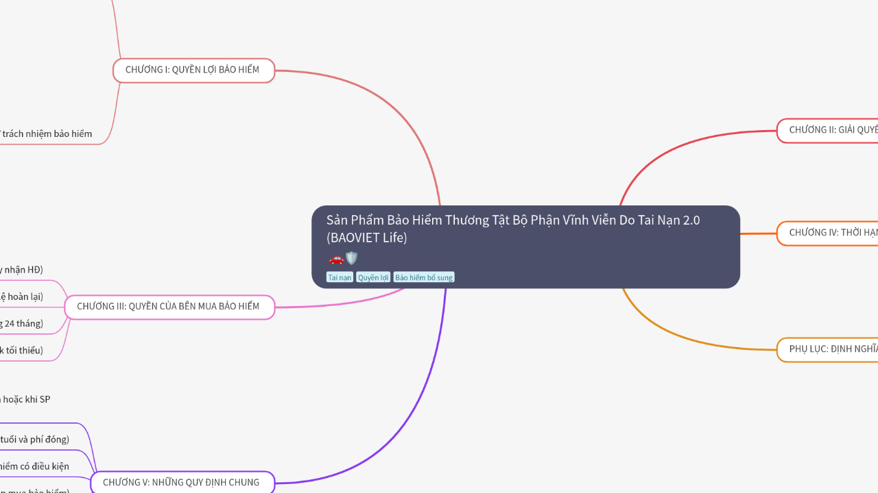Mind Map:Sản Phẩm Bảo Hiểm Thương Tật Bộ Phận Vĩnh Viễn Do Tai Nạn 2.0 (BAOVIET Life) ...