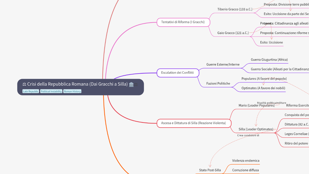 Mind Map:⚖️ Crisi della Repubblica Romana (Dai Gracchi a Silla) ...
