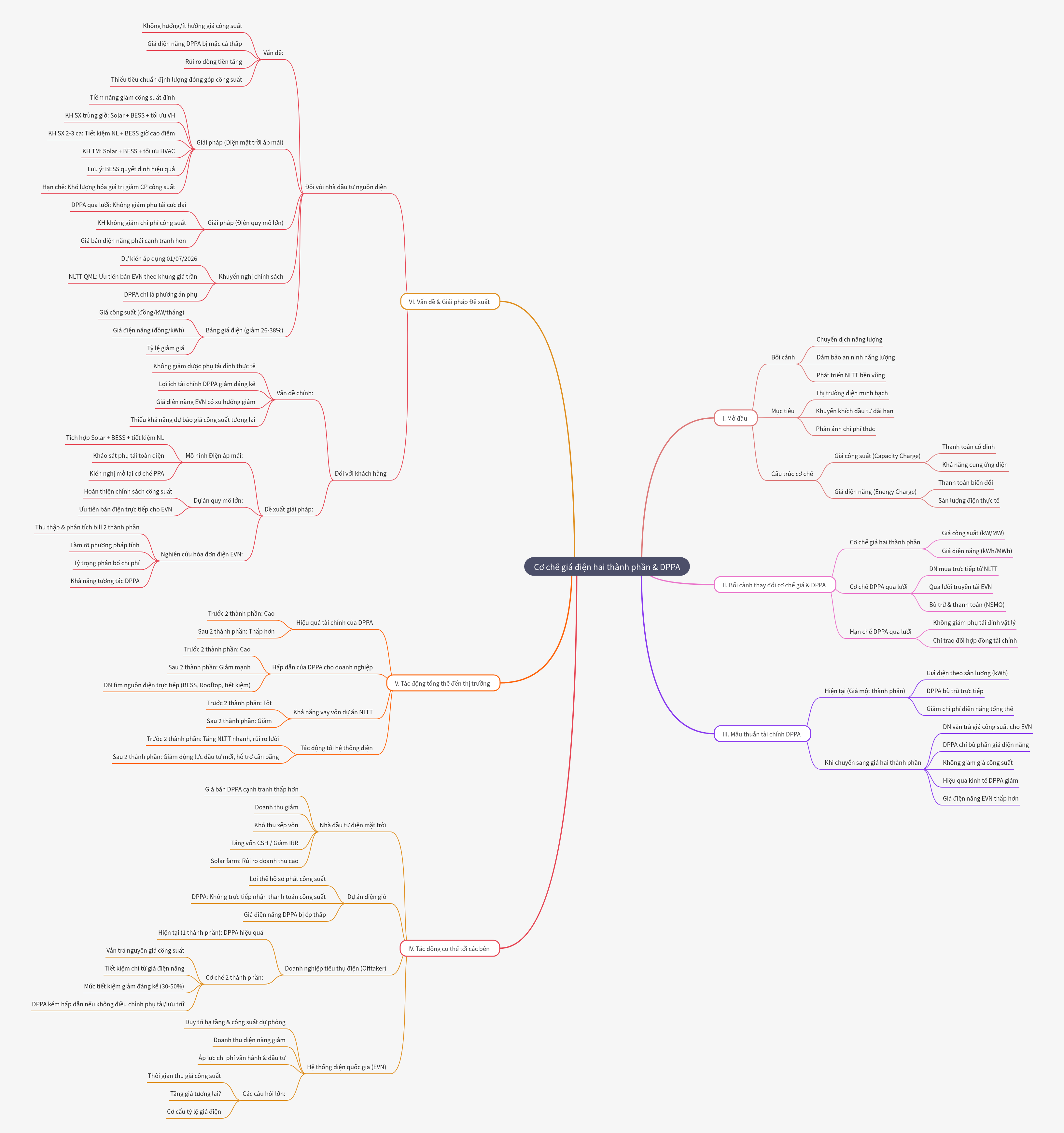 Vietnam's Two-Part Electricity Pricing and DPPA Evolution