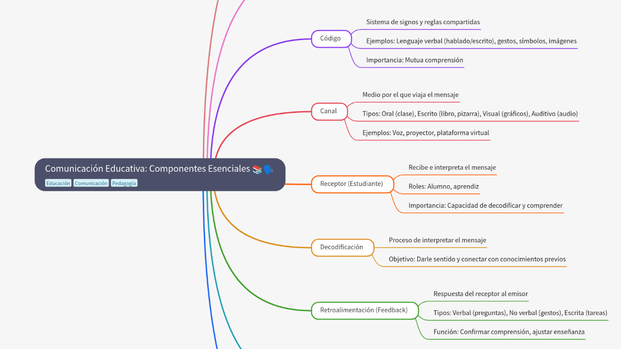 Mind Map:Comunicación Educativa: Componentes Esenciales ...