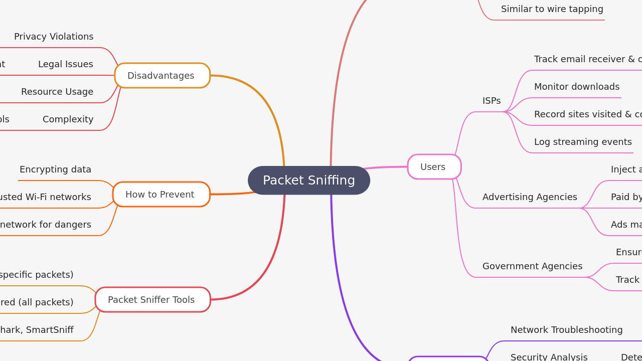 Mind Map:Packet Sniffing ...