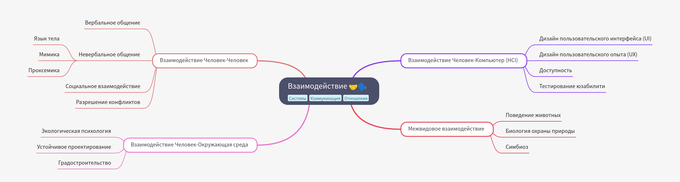 Understanding Diverse Forms of Interaction