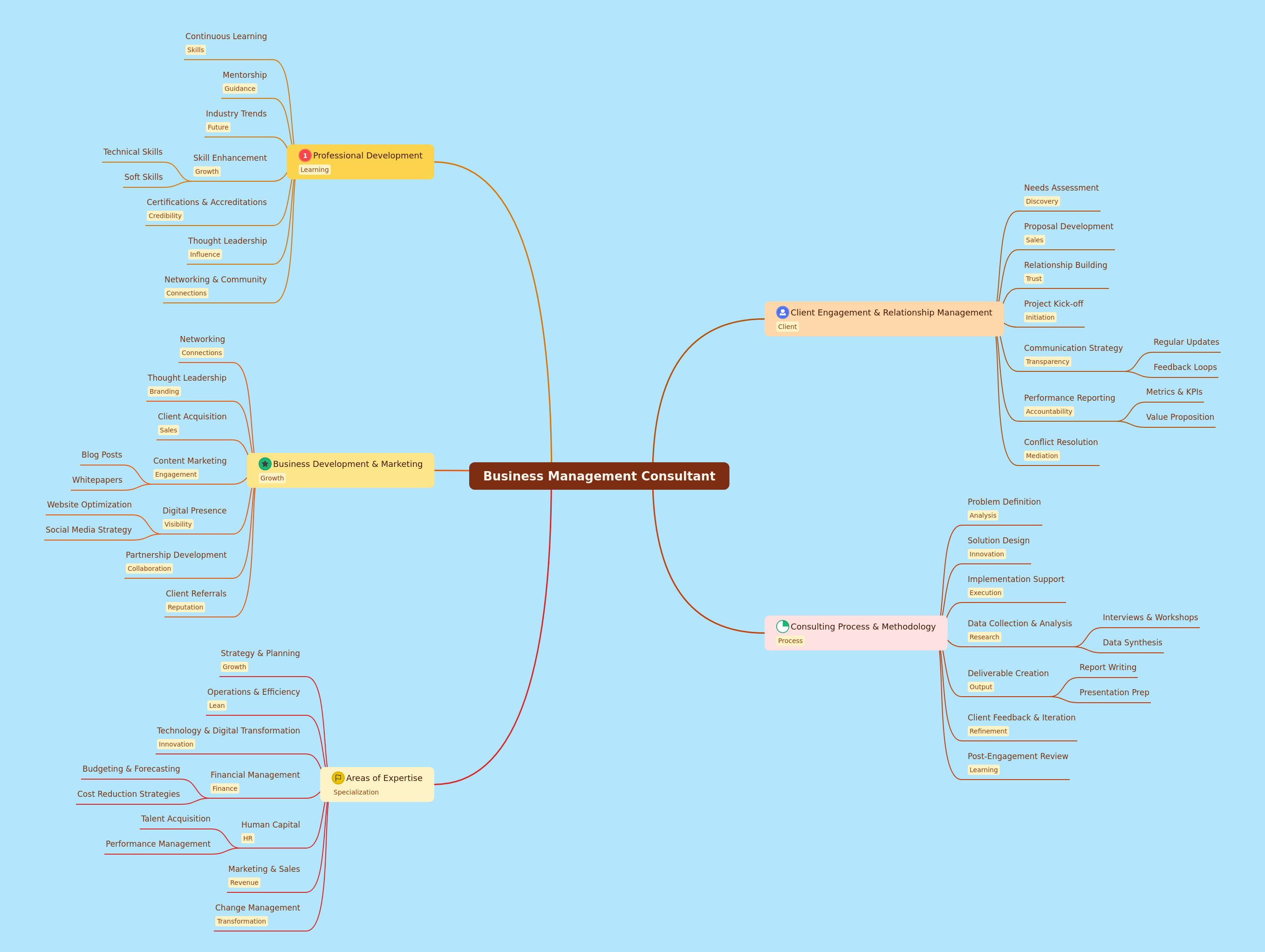 Business Management Consultant Roadmap: Your Guide to Success