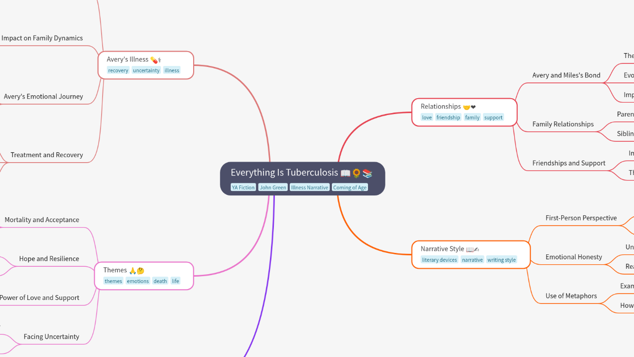 Mind Map:Everything Is Tuberculosis ...