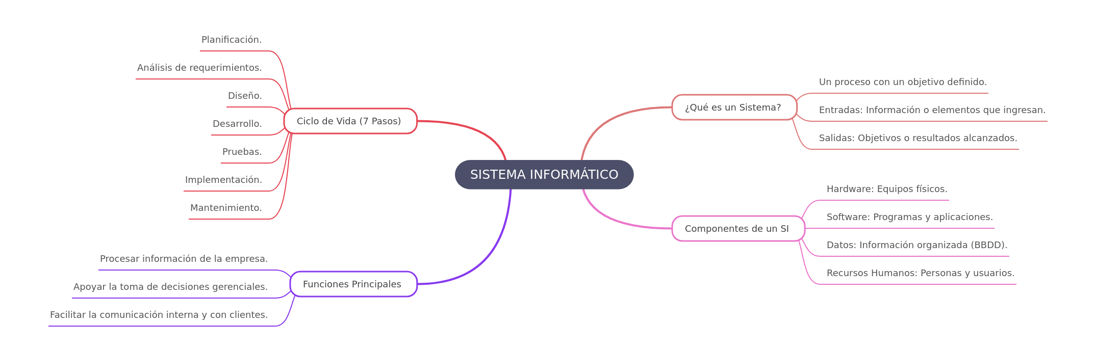 Sistema Informático: Fundamentos y Ciclo