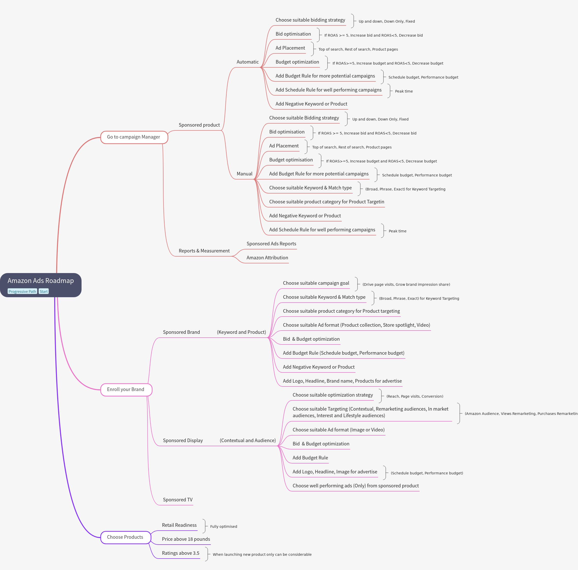 Amazon Ads Roadmap: Campaign & Brand Strategy