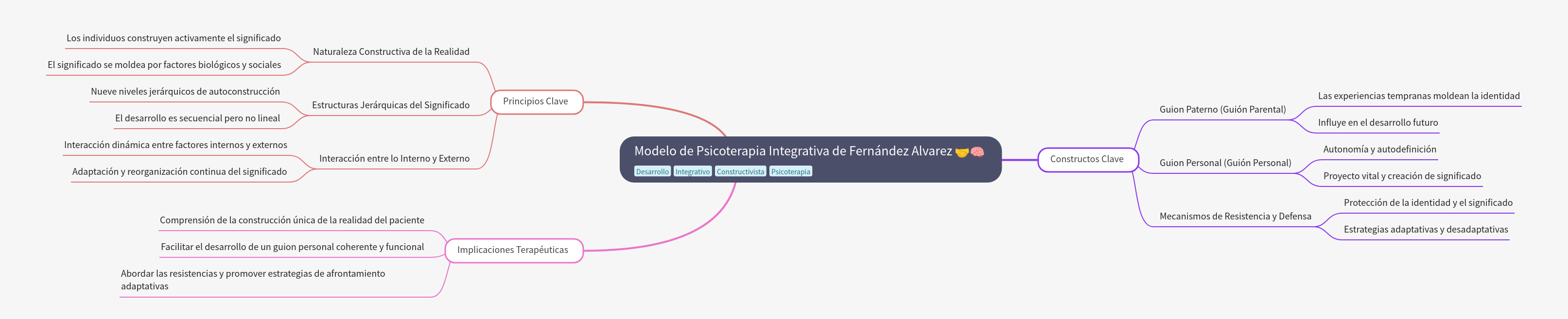 Fernández Alvarez Integrative Psychotherapy Model