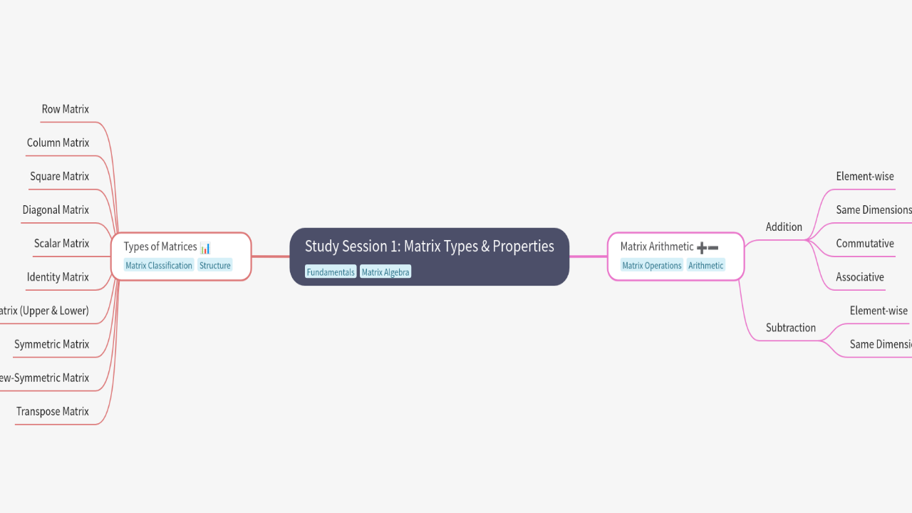 Mind Map:Study Session 1: Matrix Types & Properties ...