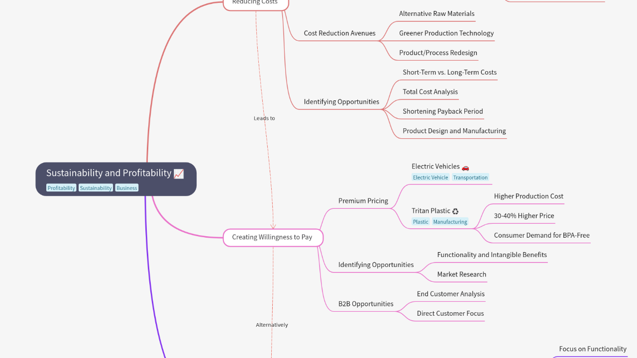 Mind Map:Sustainability and Profitability ...