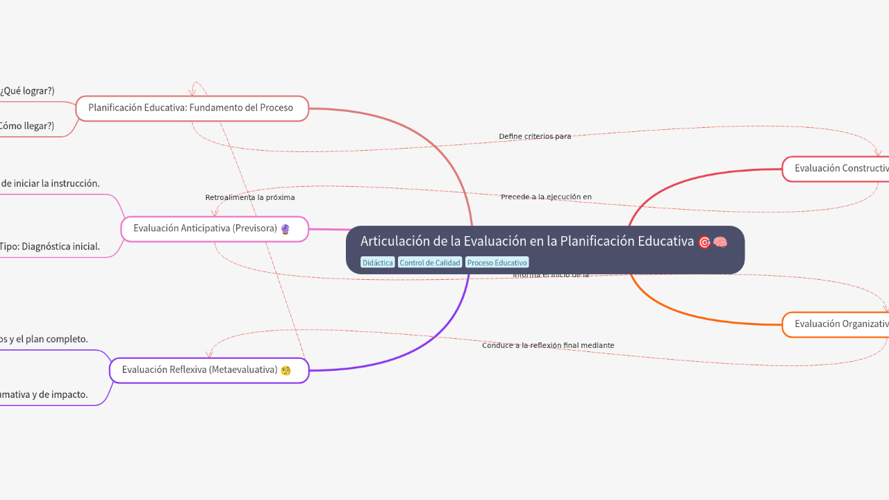 Mind Map:Articulación de la Evaluación en la Planificación Educativa ...