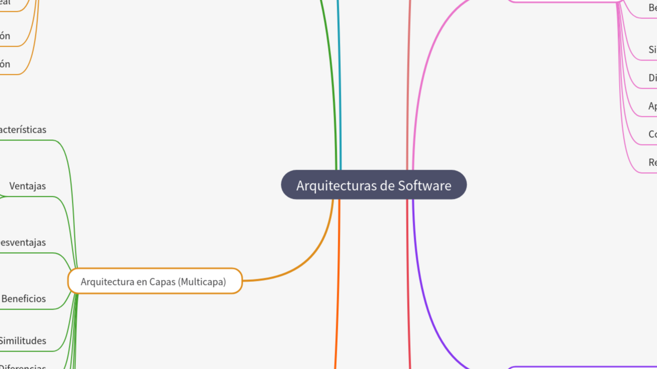 Mind Map:Arquitecturas de Software ...