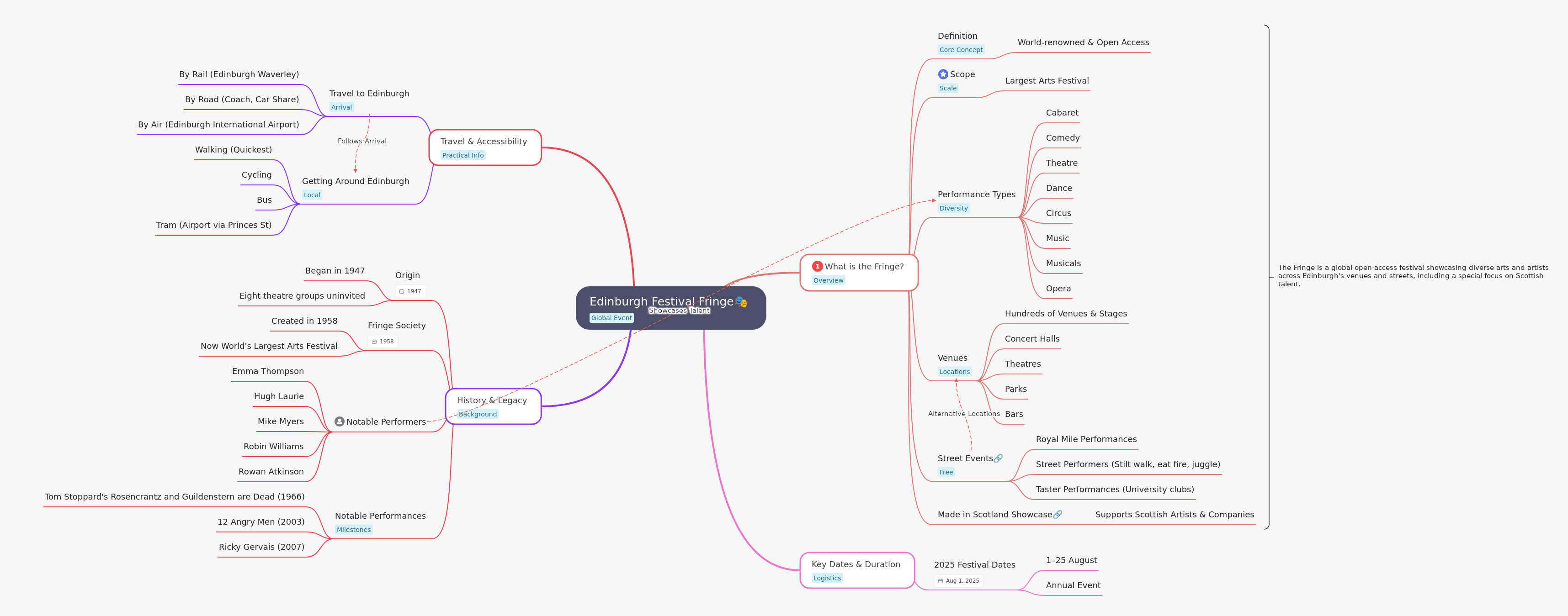 Edinburgh Festival Fringe: A Global Arts Celebration