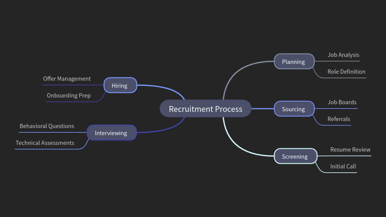 Mind Map:Recruitment Process ...