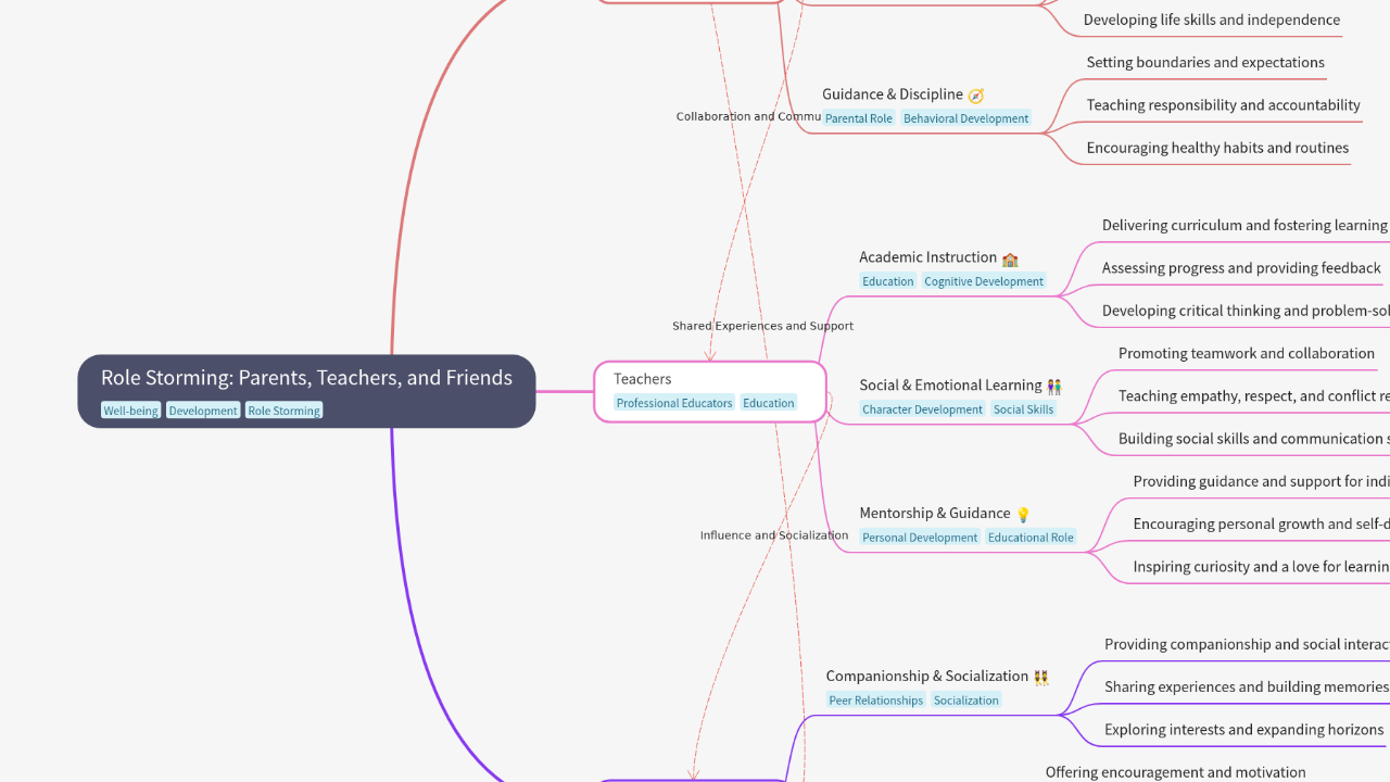 Mind Map:Role Storming: Parents, Teachers, and Friends ...