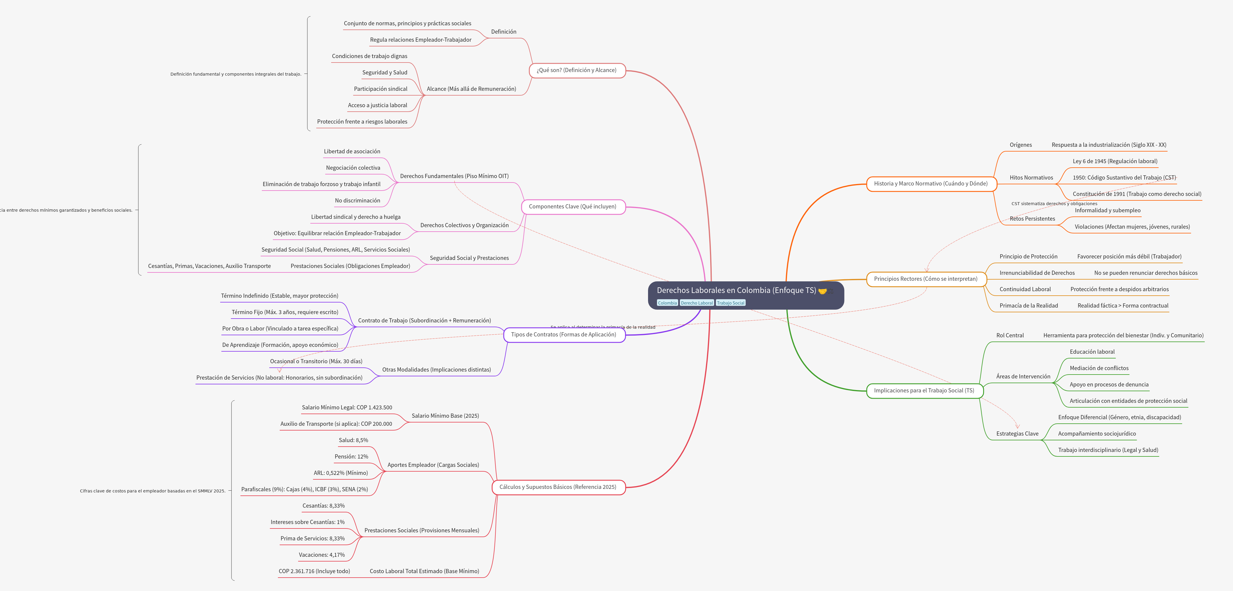 Labor Rights in Colombia: Framework and Social Work Focus