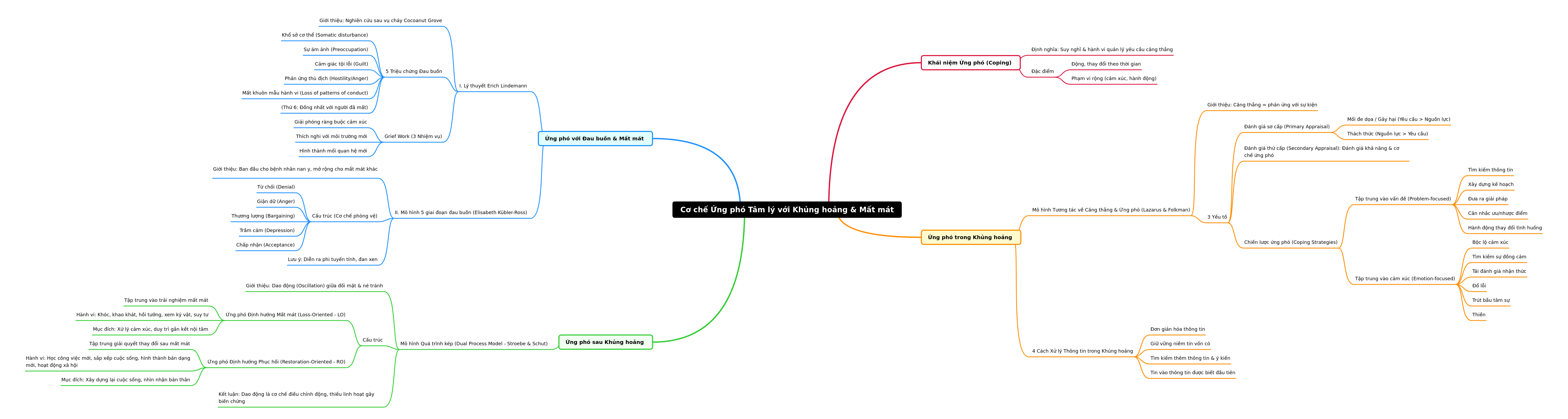 Psychological Coping for Crisis & Loss
