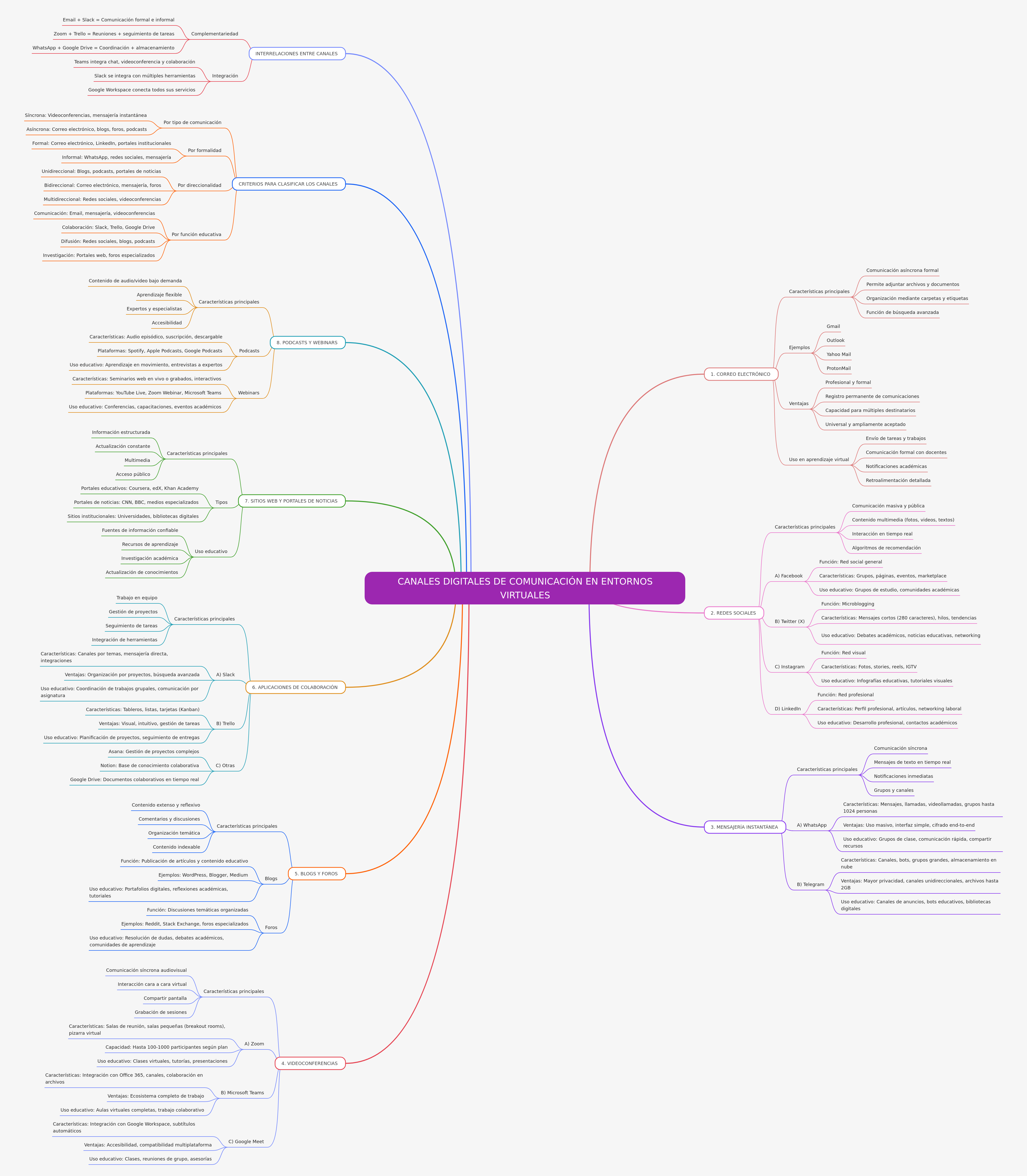 Digital Communication Channels in Virtual Environments