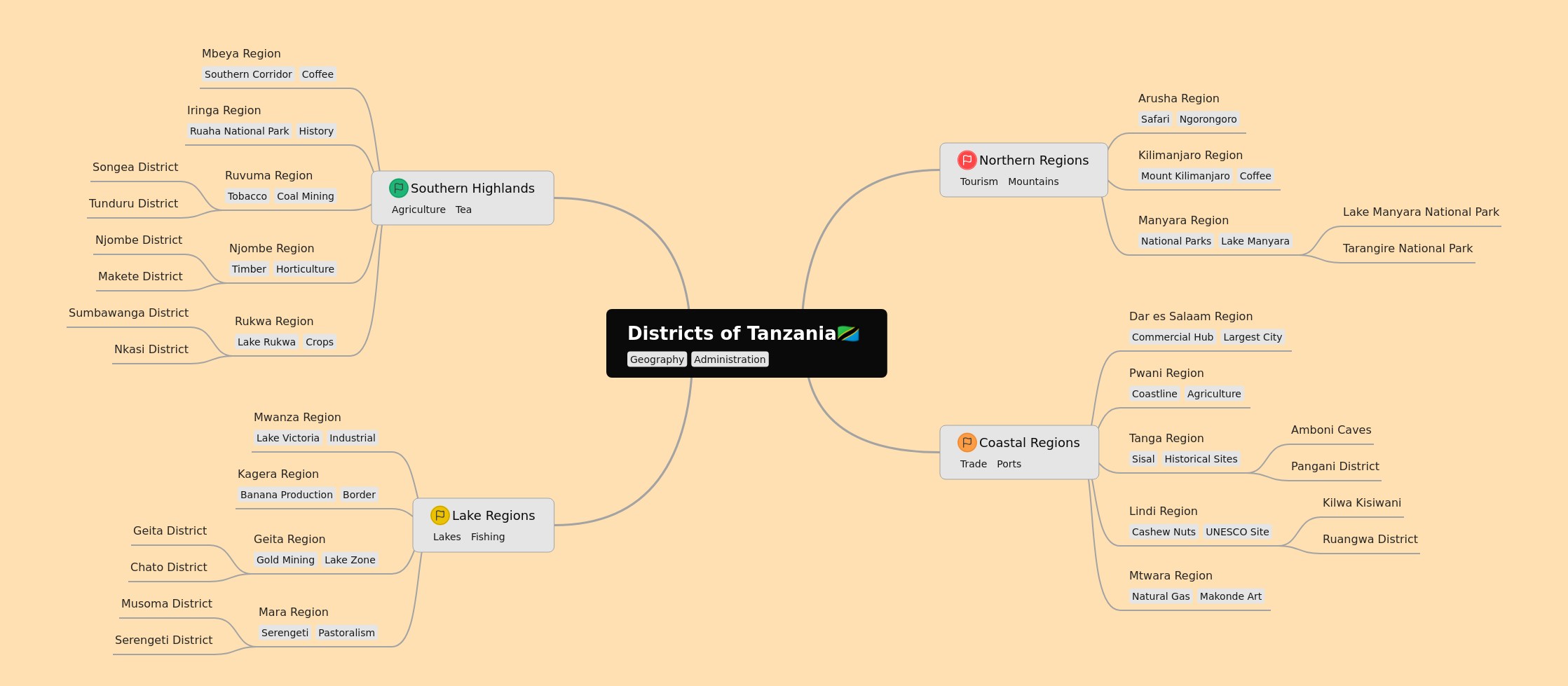 Districts of Tanzania: Regions, Economy, and Culture