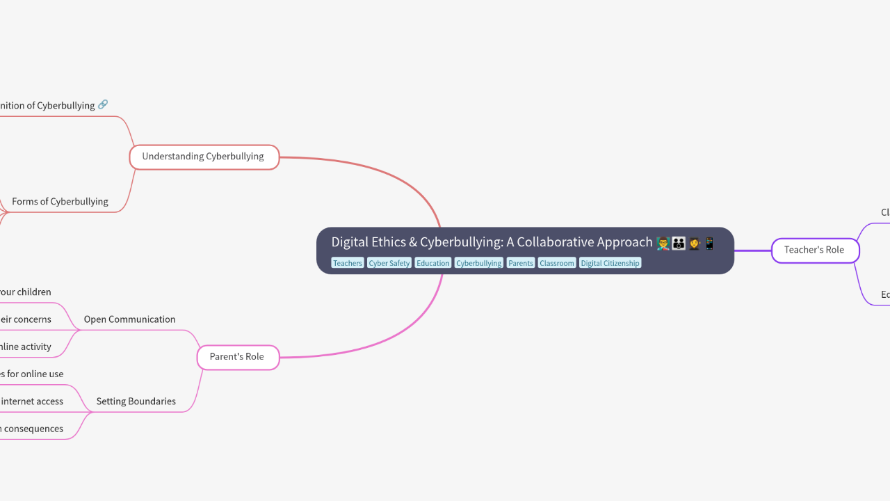 Mind Map:Digital Ethics & Cyberbullying: A Collaborative Approach ...