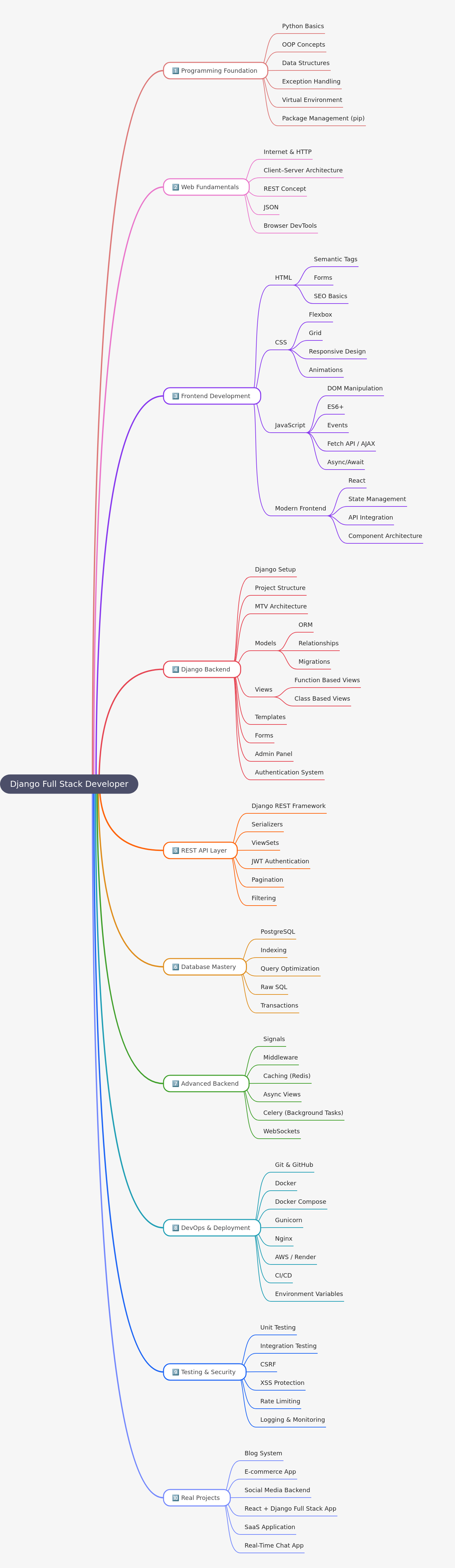 Django Full Stack Developer Roadmap: Your Learning Path