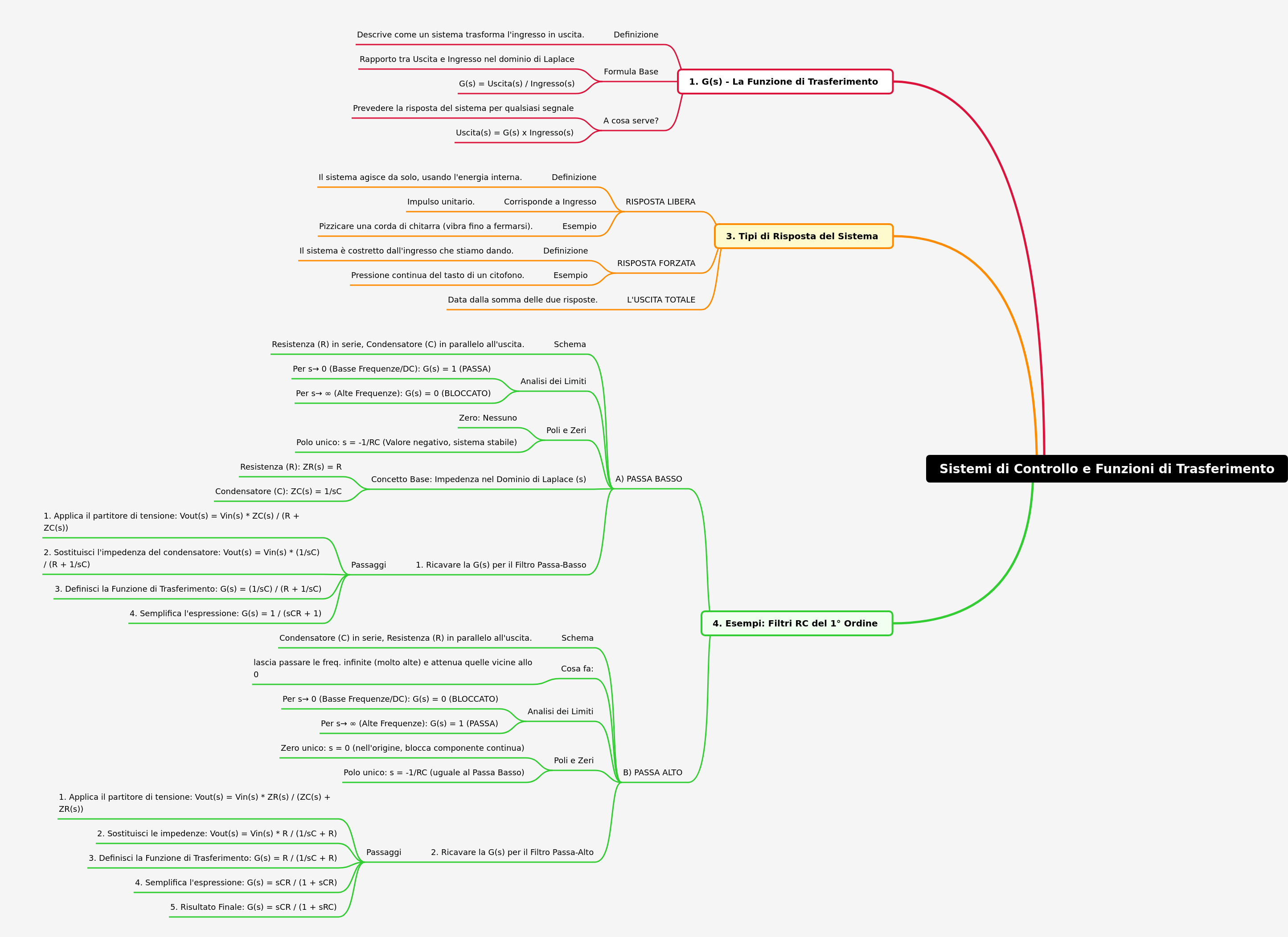 Control Systems and Transfer Functions Explained