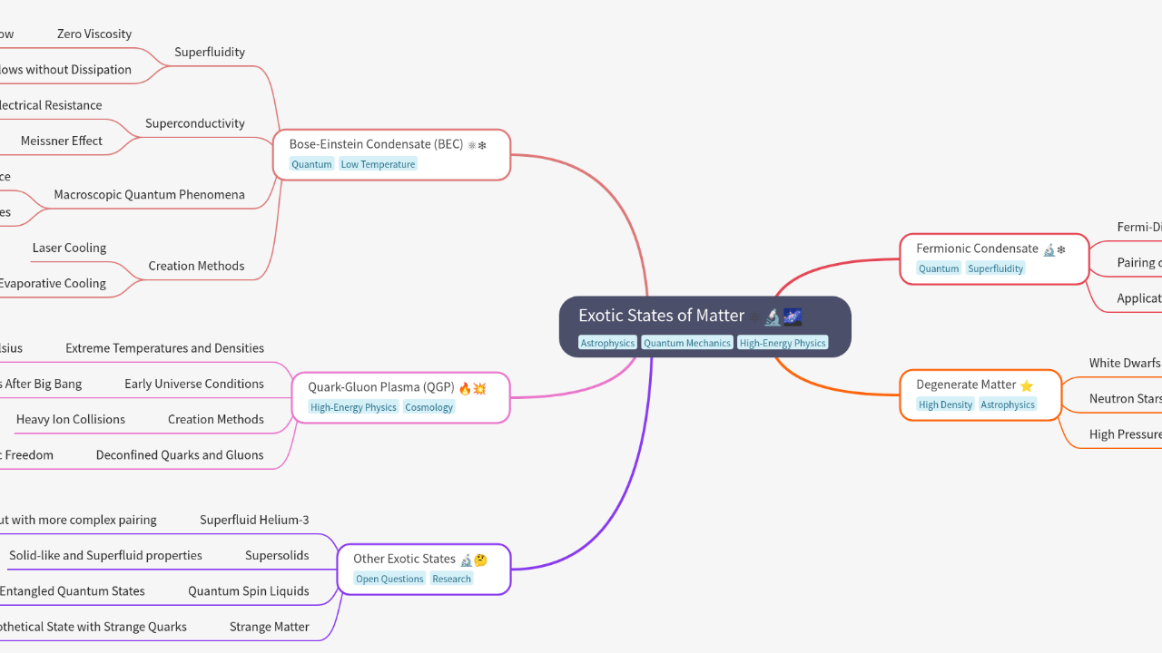 Mind Map:Exotic States of Matter ...