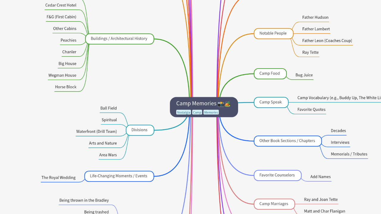 Mind Map:Camp Memories ...