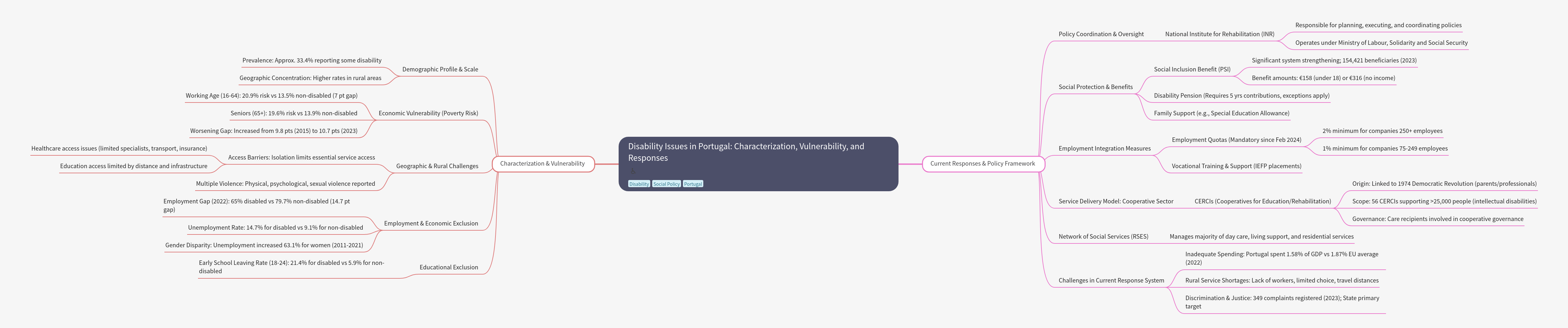Disability Issues in Portugal: Vulnerability and Policy Responses