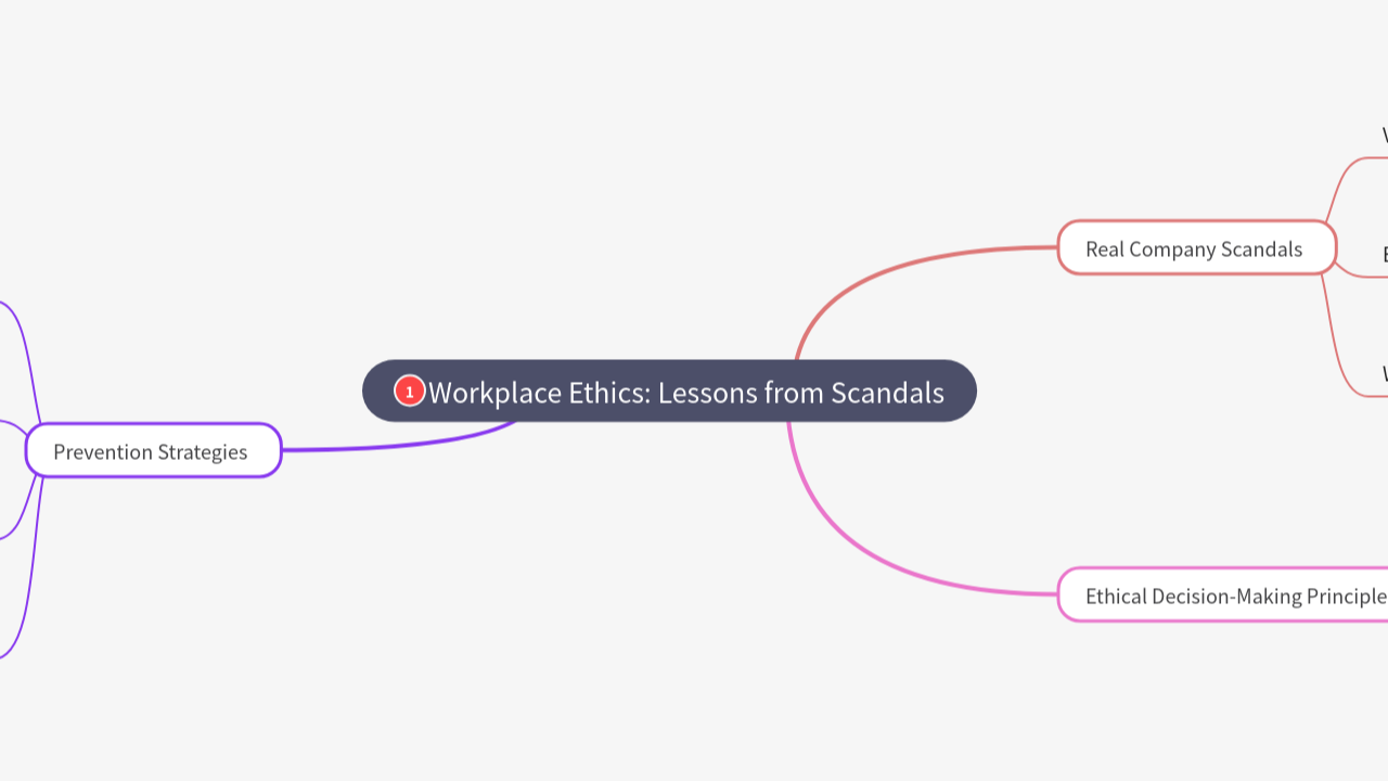 Mind Map:Workplace Ethics: Lessons from Scandals ...