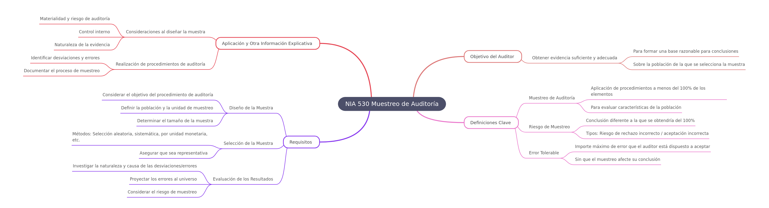 NIA 530: Audit Sampling Guidelines