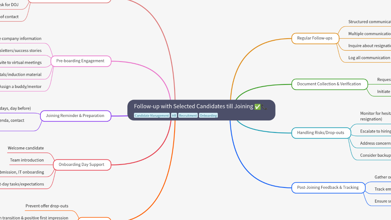 Mind Map:Follow-up with Selected Candidates till Joining ...