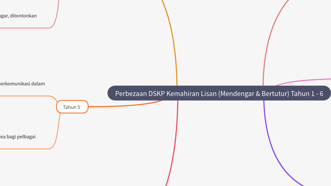 Mind Map:Perbezaan DSKP Kemahiran Lisan (Mendengar & Bertutur) Tahun 1 - 6 ...