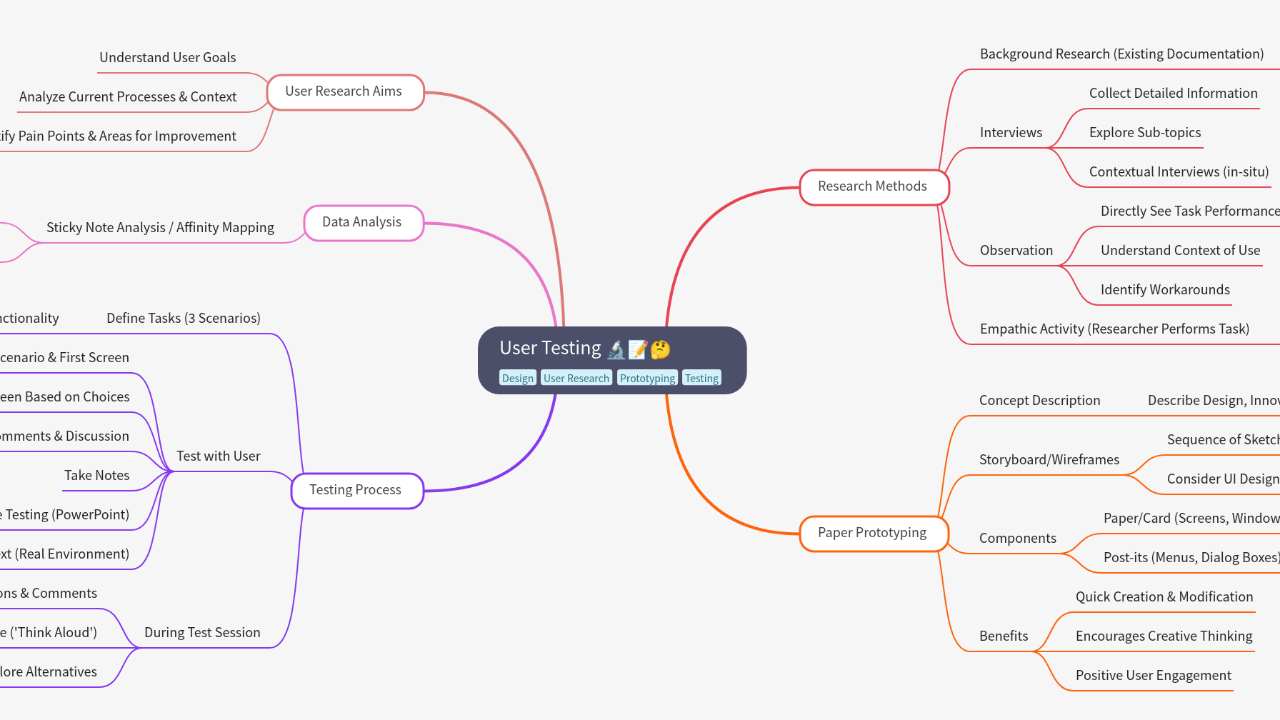 Mind Map:User Testing ...