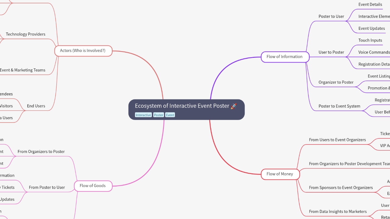 Mind Map:Ecosystem of Interactive Event Poster ...
