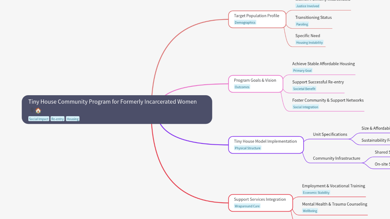 Mind Map:Tiny House Community Program for Formerly Incarcerated Women ...