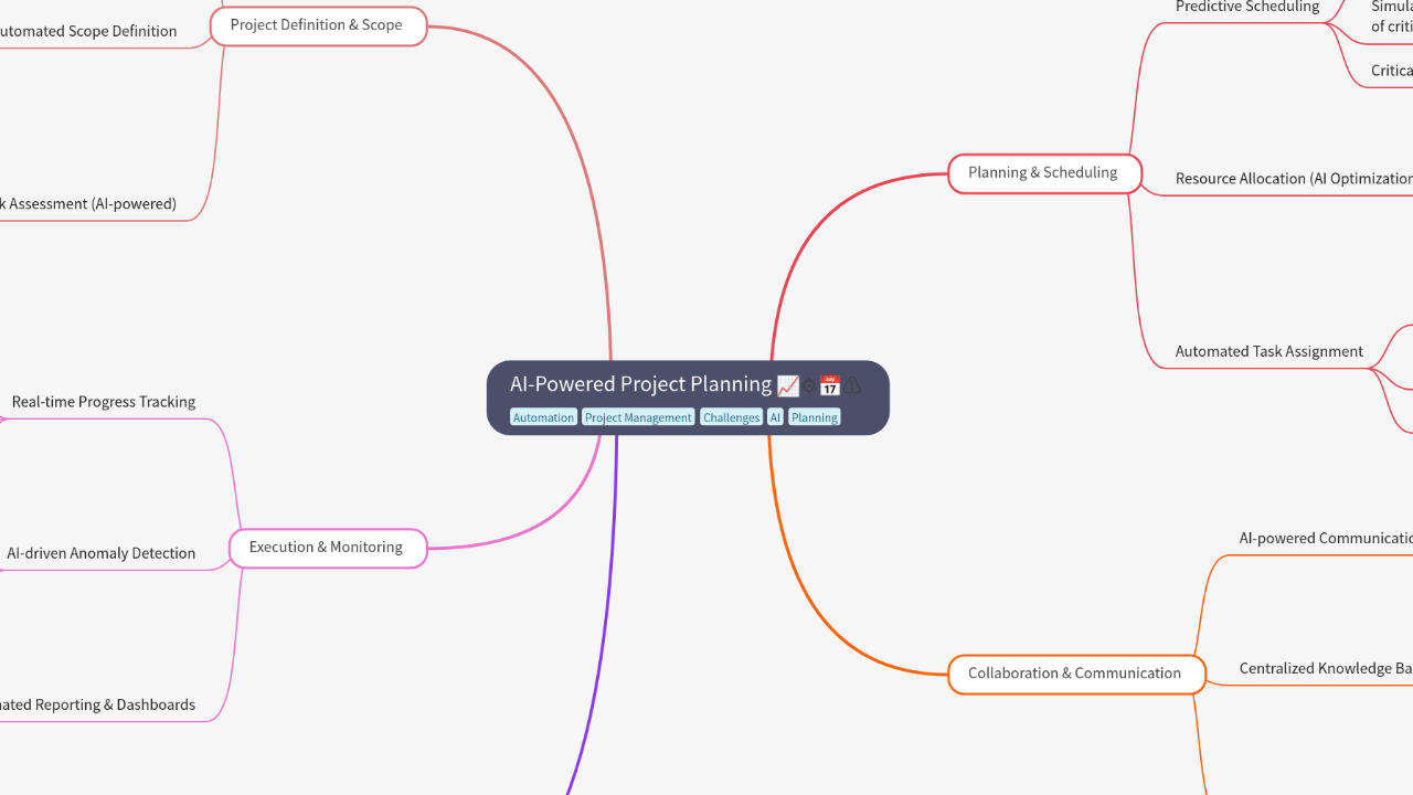 Mind Map:AI-Powered Project Planning ...