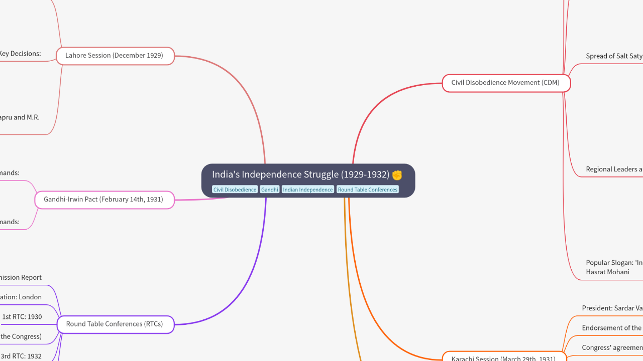Mind Map:India's Independence Struggle (1929-1932) ...