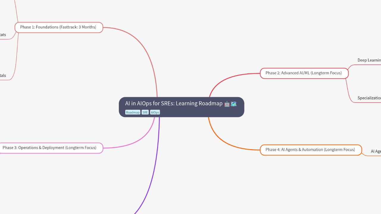 AI in AIOps for SREs: Learning Roadmap
