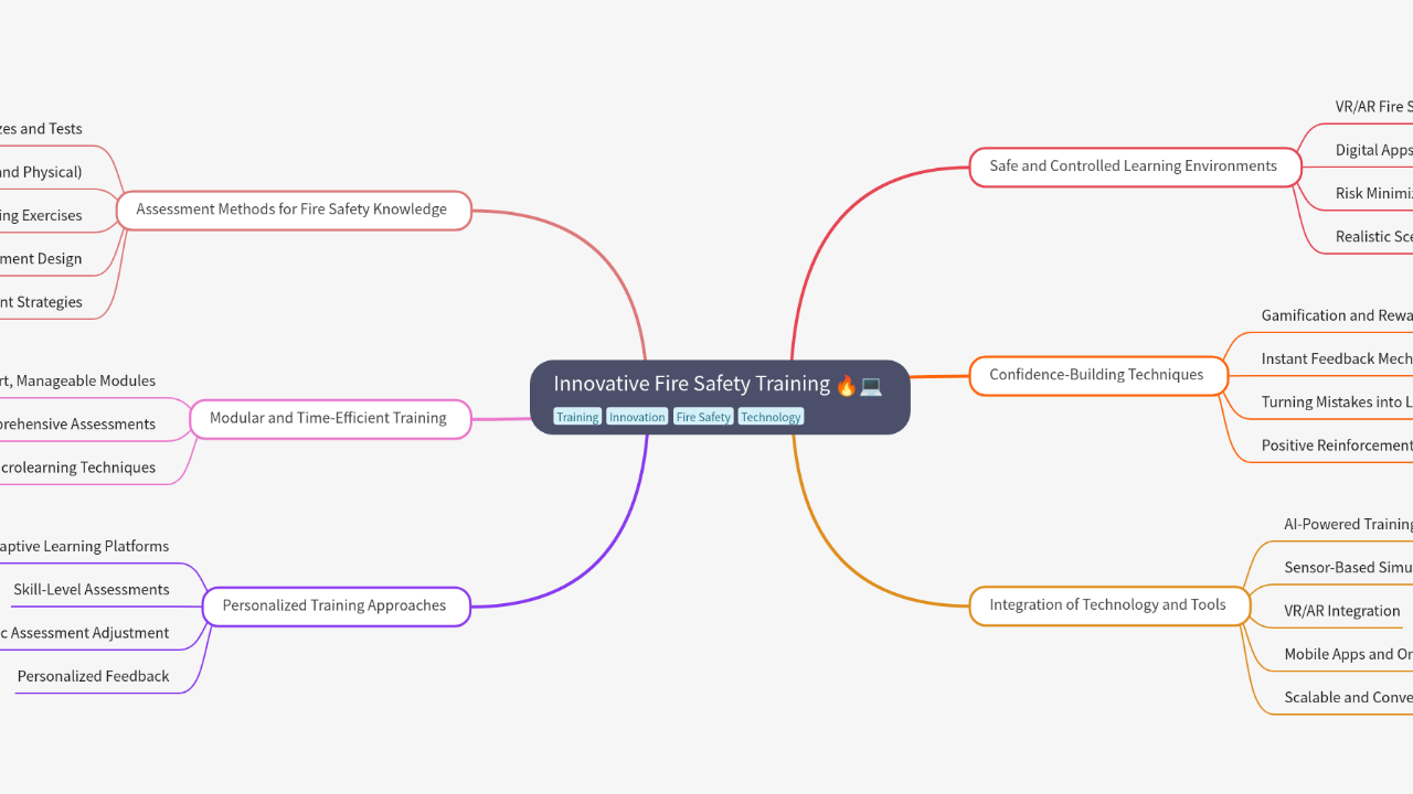 Mind Map:Innovative Fire Safety Training ...