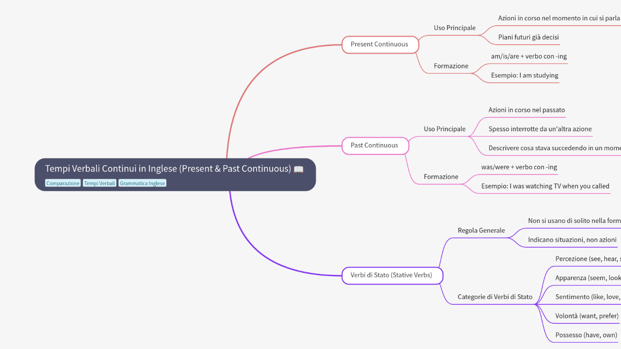 Mind Map:Tempi Verbali Continui in Inglese (Present & Past Continuous) ...