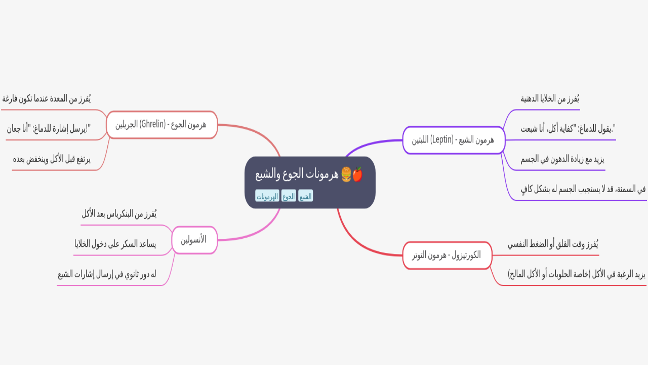 Mind Map:هرمونات الجوع والشبع ...