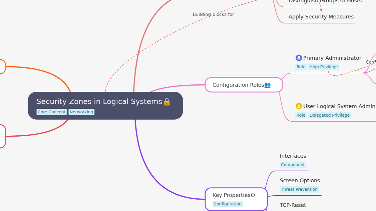 Security Zones in Logical Systems