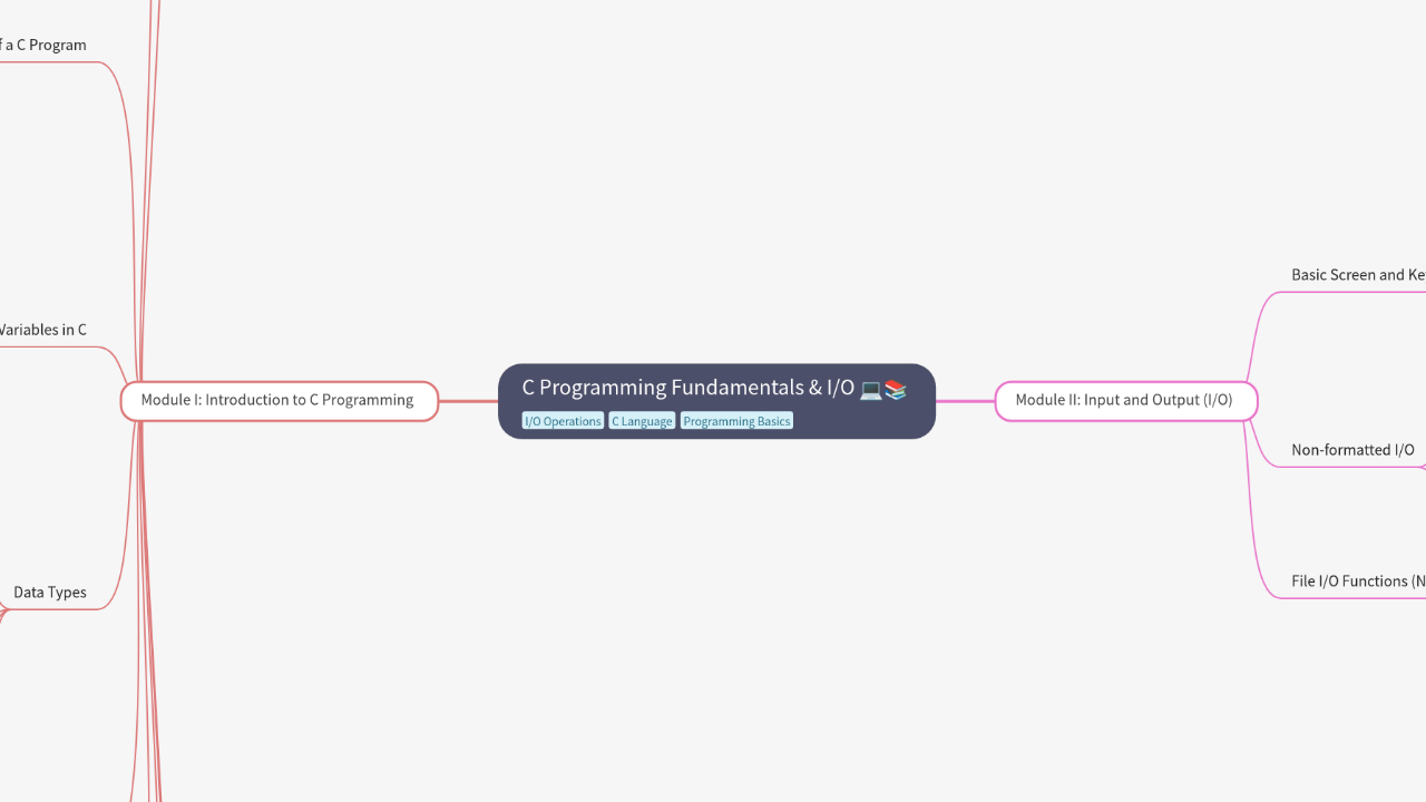 Mind Map:C Programming Fundamentals & I/O ...
