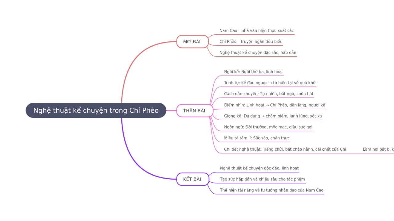 Mind Map:Nghệ thuật kể chuyện trong Chí Phèo ...