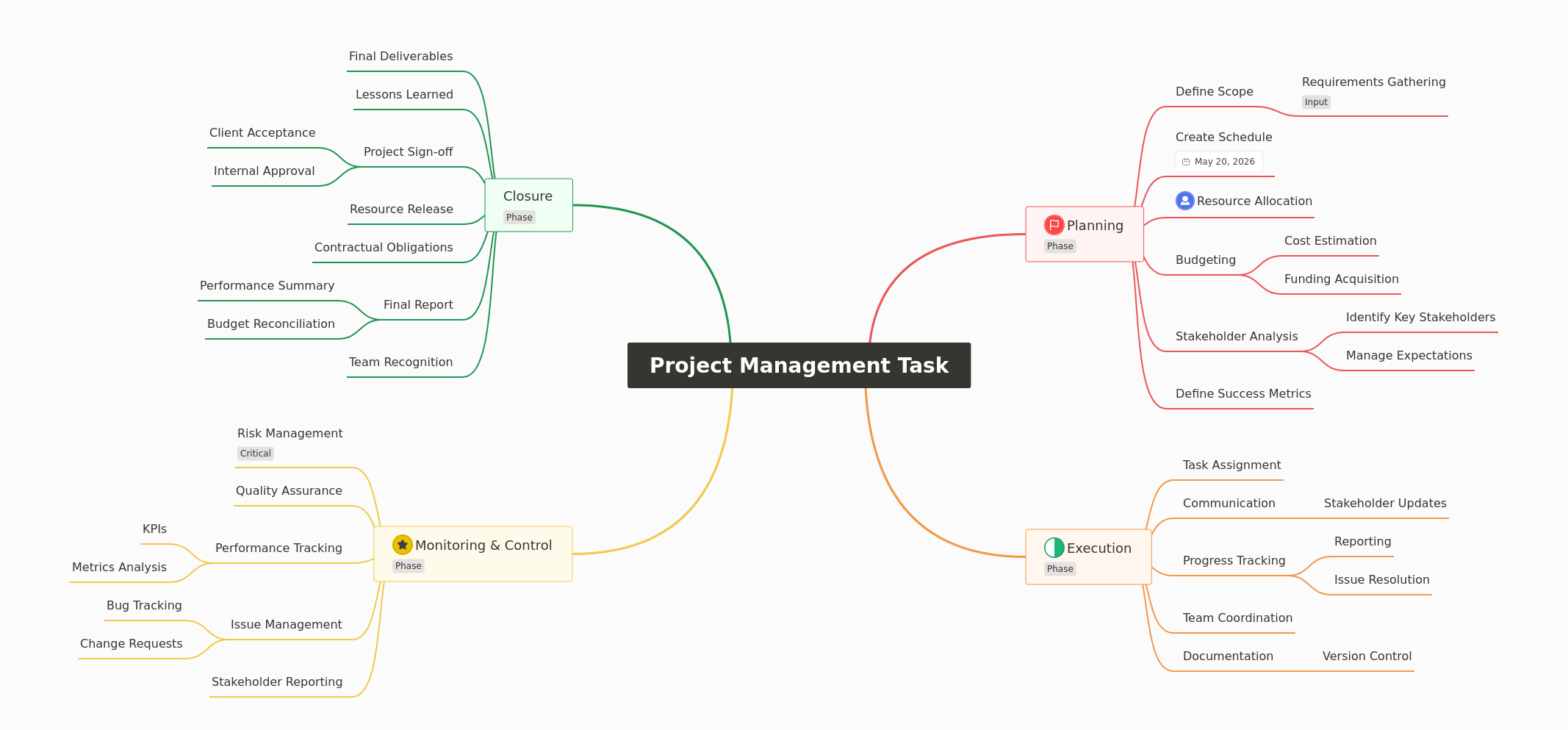 Mastering Project Management Tasks: A Comprehensive Guide