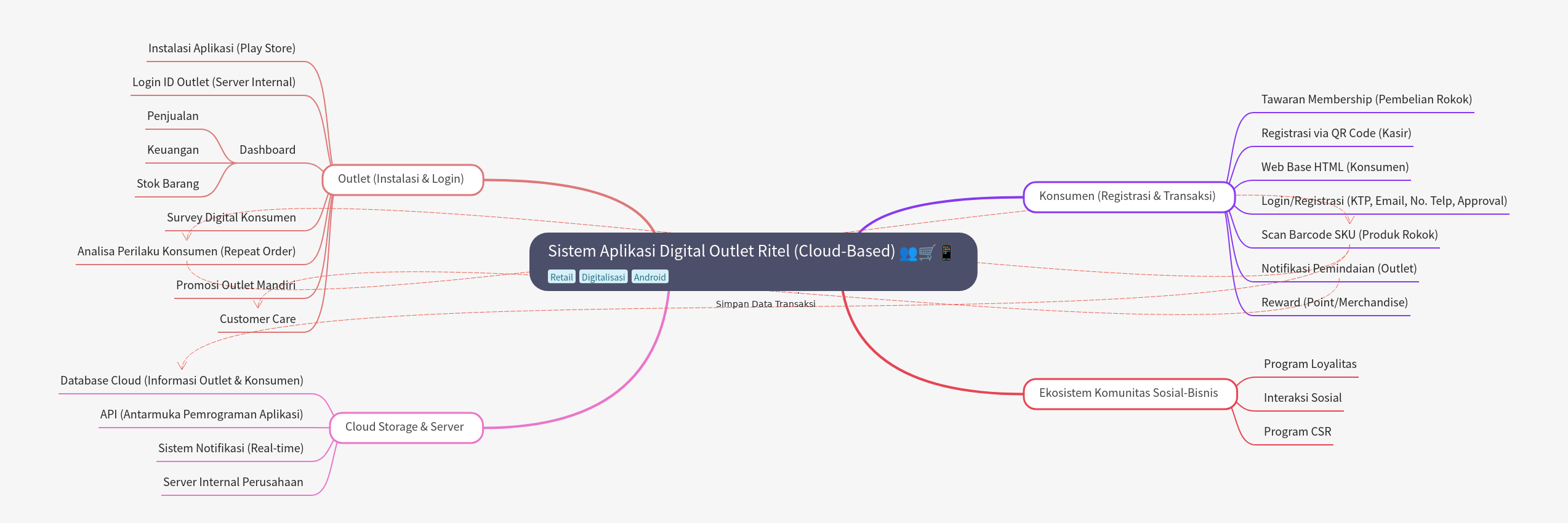 Cloud-Based Digital Retail Outlet System